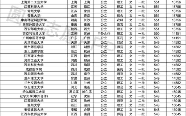 高考680分能上什么大学