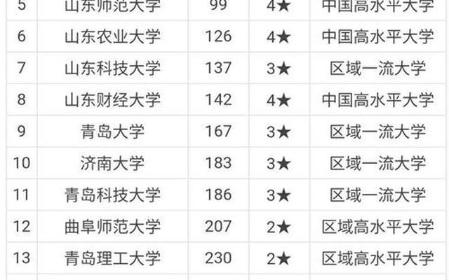 齐鲁工业大学菏泽校区是一本还是二本