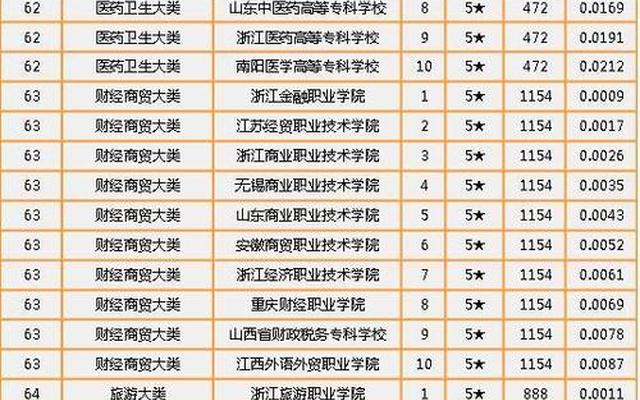 高职热门专业排名前十名