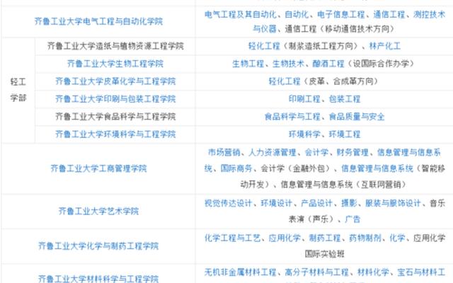 齐鲁工业大学是二本吗