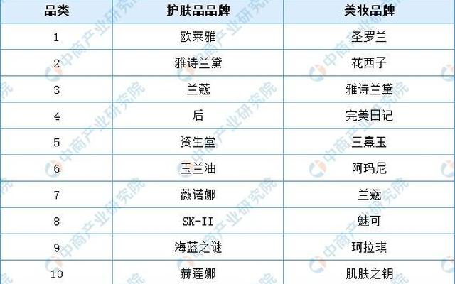 世界名牌化妆品前十名排行榜