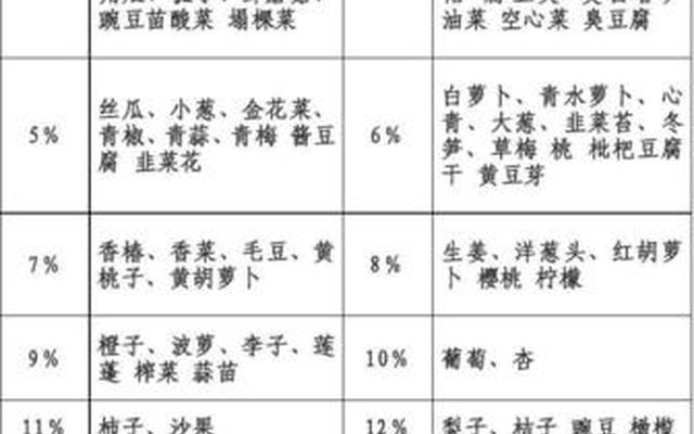 各种蔬菜的含糖量表