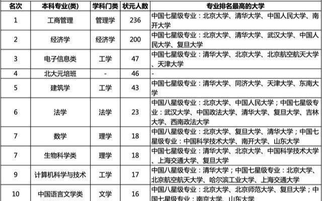 大学专业测试自己适合什么专业