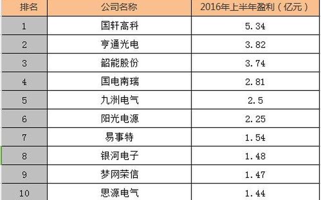 2023年充电桩上市公司排名前十强