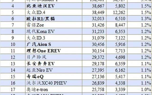 2020年电动车排前十名的品牌