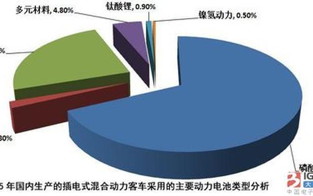 新能源车三元锂电池和磷酸铁锂电池哪个好