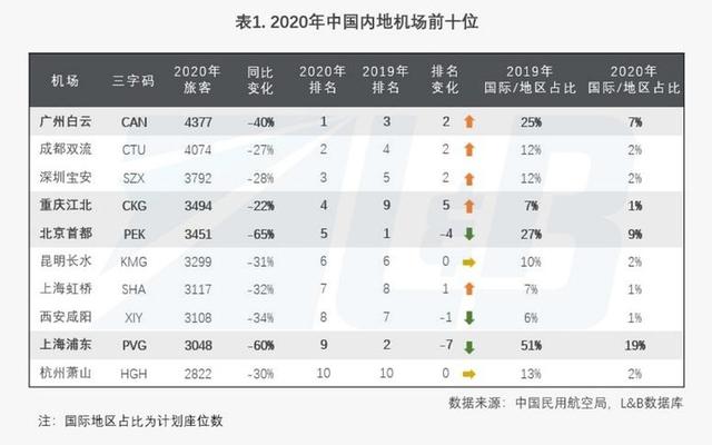 中国机场排名一览表