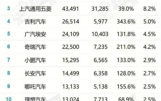 高端电动汽车排行榜前十名