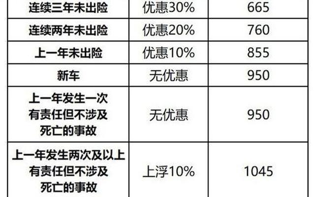 人寿车险出一次险第二年会涨多少