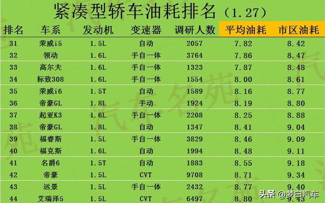 便宜最省油的车排行榜第一名(最省油的suv排行榜)