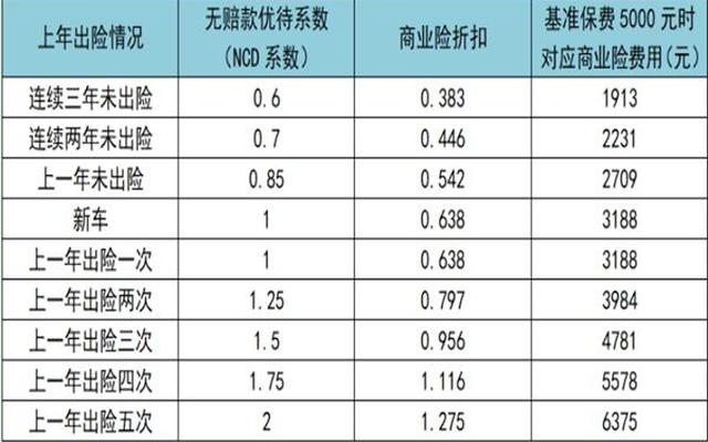 多久出一次险合适