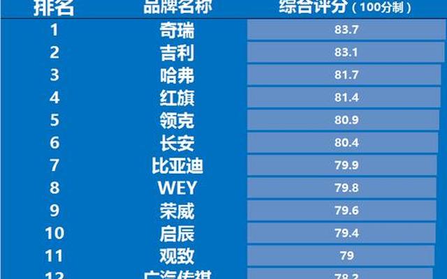 最省油的国产家用车排行榜第一名