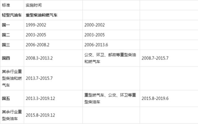 国5车跟国6有什么区别