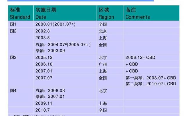 怎么看车是国5还是国6排放