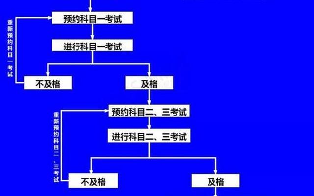 北京三轮摩托车考试流程