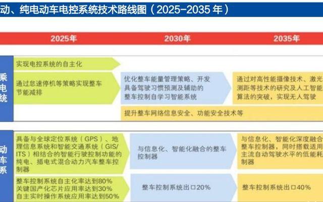 新能源汽车电控排名