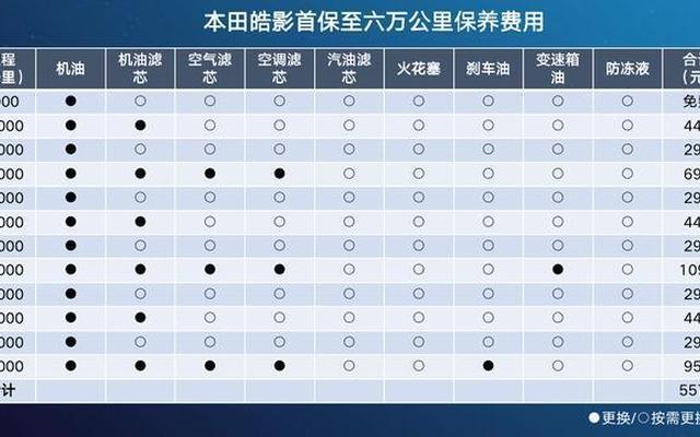 本田首保要带什么资料