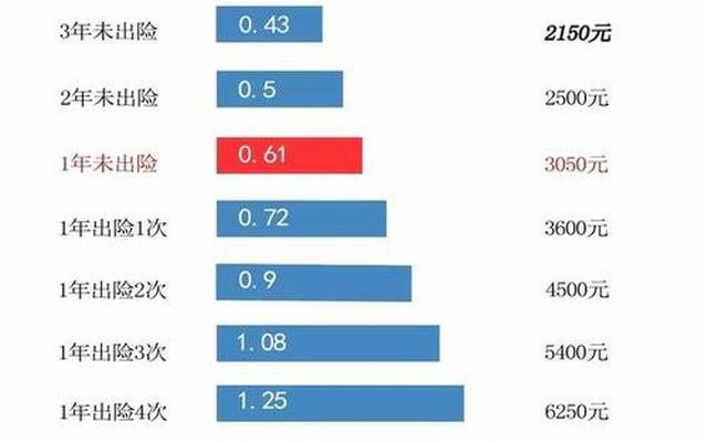 汽车保险出一次险保费第二年涨多少