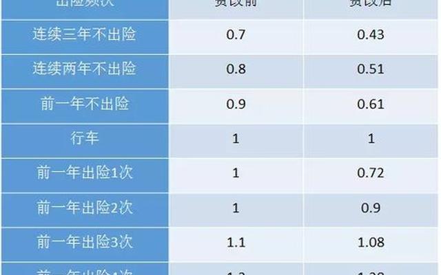 新车险出险一次第二年保费上涨多少