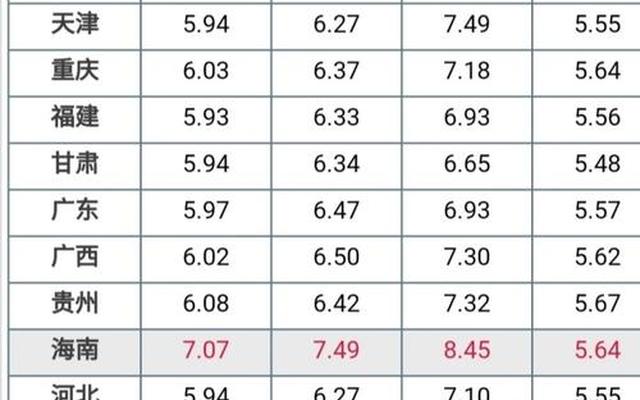 油价是全国统一价吗