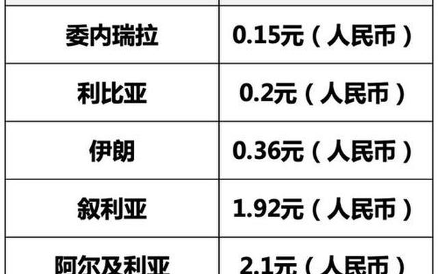 油价最高国家(全世界油价最高的国家)