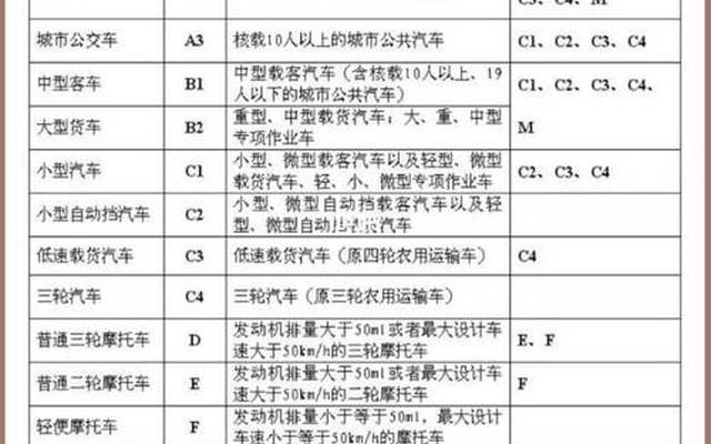 考驾驶证一共有几个科目