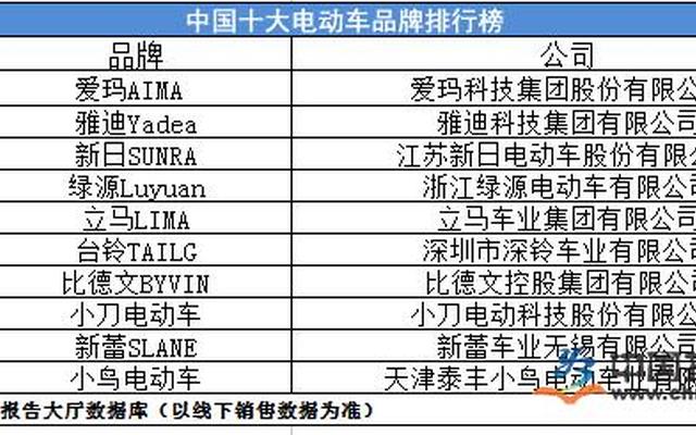 电动车前二十名品牌排行
