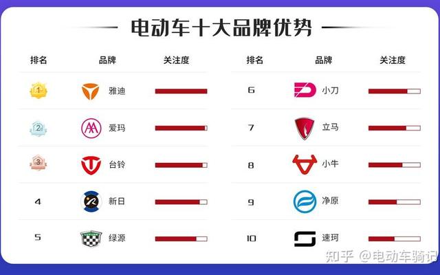 电动车哪个牌子跑得最远