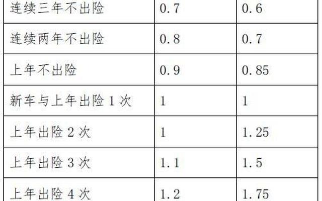 商业险出险一次第二年保费增加多少