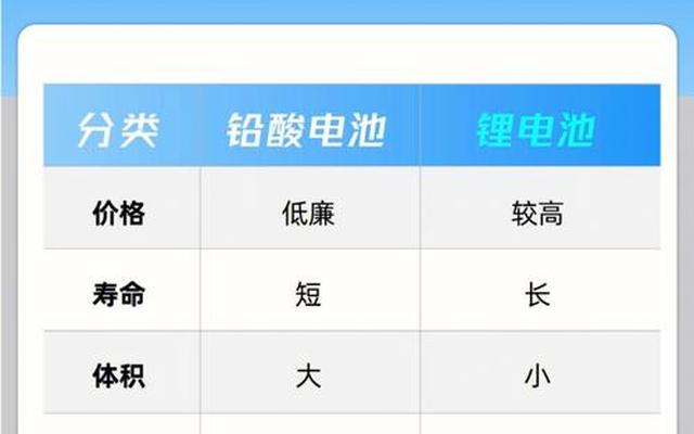 电动车的铅酸电池和锂电池哪个好